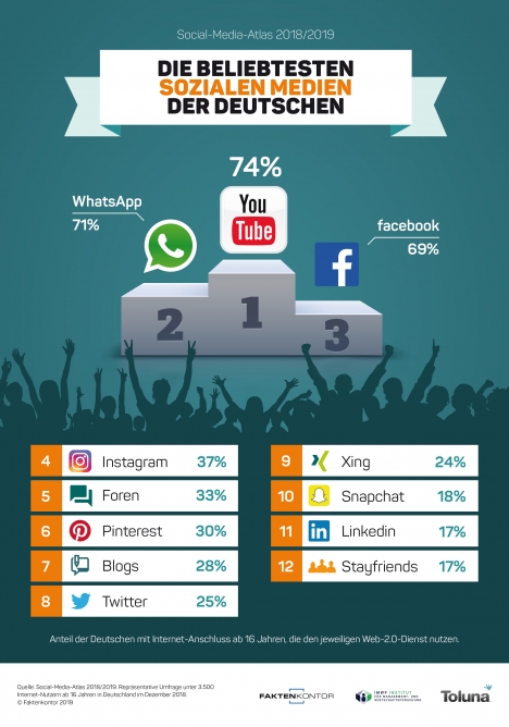 Soziale Medien: YouTube ist Spitzenreiter, WhatsApp überholt Facebook -